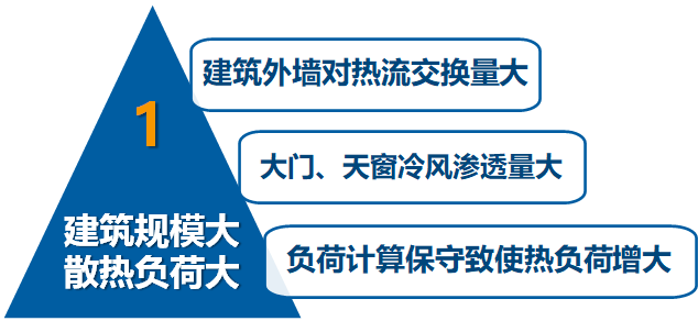 高大空间建筑负荷特点