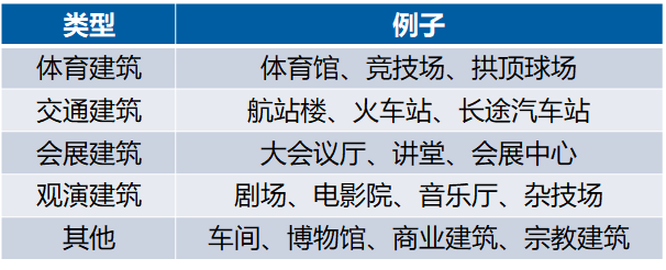 高大空间建筑分类